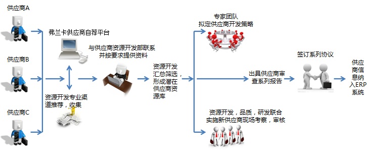 供方导入介绍